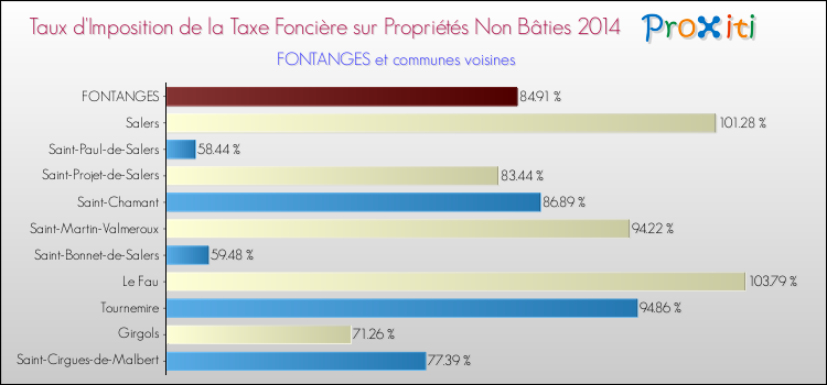 Taux d'imposition de la taxe foncière sur les immeubles et terrains non batis 2014 pour FONTANGES et les communes proches Comparaison des taux d'imposition de la taxe foncière sur les immeubles et terrains non batis 2014 pour FONTANGES et les communes voisines