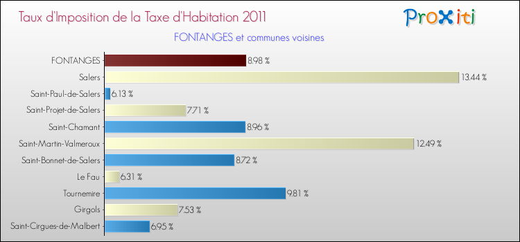 Taux d'imposition de la taxe d'habitation 2011 pour FONTANGES et les communes proches Comparaison des taux d'imposition de la taxe d'habitation 2011 pour FONTANGES et les communes voisines