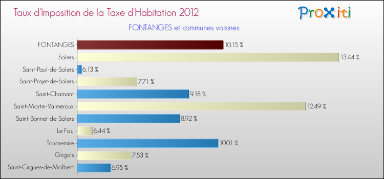 Taux d'imposition de la taxe d'habitation 2012 pour FONTANGES et les communes proches Comparaison des taux d'imposition de la taxe d'habitation 2012 pour FONTANGES et les communes voisines
