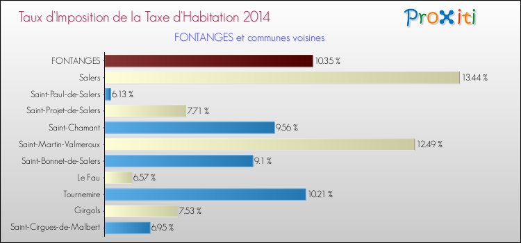 Taux d'imposition de la taxe d'habitation 2014 pour FONTANGES et les communes proches Comparaison des taux d'imposition de la taxe d'habitation 2014 pour FONTANGES et les communes voisines