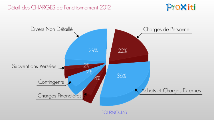 Décomposition des Charges de Fonctionnement 2012 de la commune de FOURNOULèS Charges de Fonctionnement 2012 pour la commune de FOURNOULèS