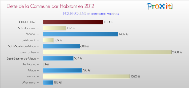 Dette par habitant de la commune en 2012 pour FOURNOULèS et les communes proches Comparaison de la dette par habitant de la commune en 2012 pour FOURNOULèS et les communes voisines