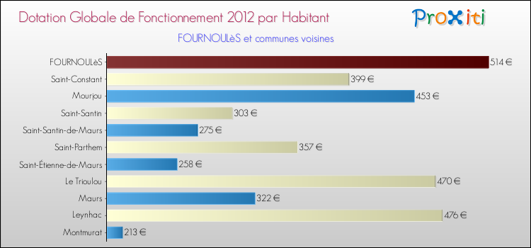 Montant des dotations globales de fonctionnement DGF par Habitant pour FOURNOULèS et les communes proches Comparaison des des dotations globales de fonctionnement DGF par habitant pour FOURNOULèS et les communes voisines