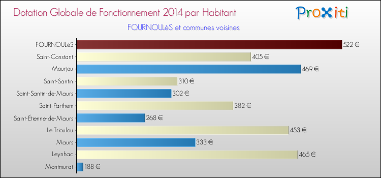 Montant des dotations globales de fonctionnement DGF par Habitant pour FOURNOULèS et les communes proches en 2014. Comparaison des des dotations globales de fonctionnement DGF par habitant pour FOURNOULèS et les communes voisines en 2014.