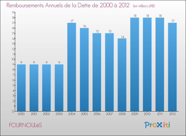 Evolution de l'annuité de la dette pour la commune de FOURNOULèS de 2000 à 2012 Annuités de la dette pour FOURNOULèS de 2000 à 2012