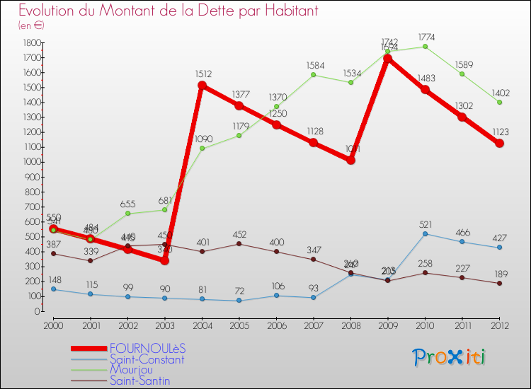 Evolution de la dette par habitant pour la commune de FOURNOULèS et les communes proches de 2000 à 2012 Comparaison de la dette par habitant pour FOURNOULèS et les communes voisines de 2000 à 2012