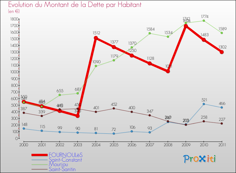 Evolution de la dette par habitant pour la commune de FOURNOULèS et les communes proches Comparaison de la dette par habitant pour FOURNOULèS et les communes voisines