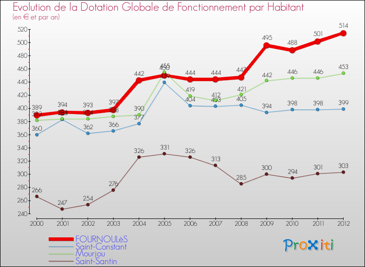 Evolution et montant de la dotation globale de fonctionnement par Habitant pour FOURNOULèS et les communes proches Comparaison des dotations globales de fonctionnement par habitant pour FOURNOULèS et les communes voisines