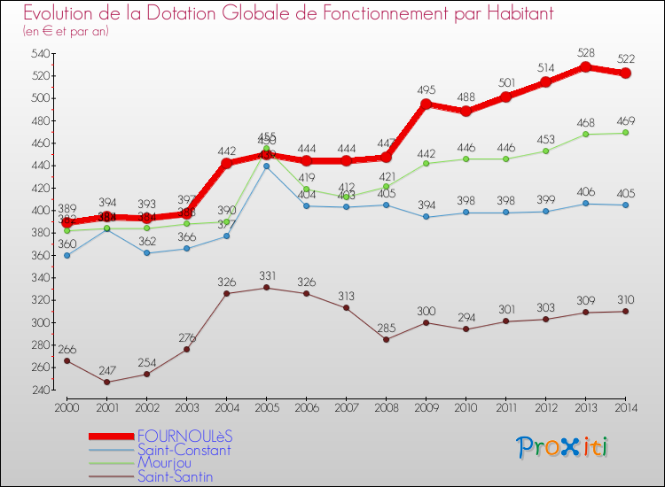 Evolution et montant de la dotation globale de fonctionnement par Habitant pour FOURNOULèS et les communes proches de 2000 à 2014. Comparaison des dotations globales de fonctionnement par habitant pour FOURNOULèS et les communes voisines de 2000 à 2014.