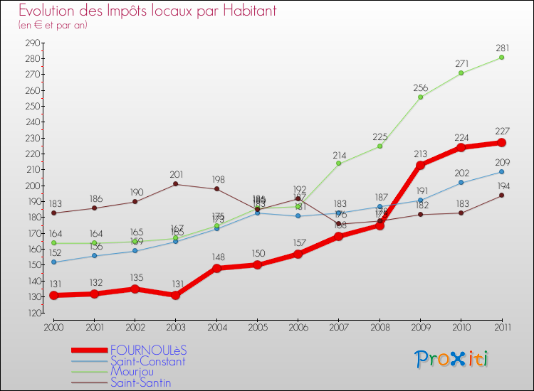 Evolution et montant des impôts locaux par Habitant pour FOURNOULèS et les communes proches Comparaison des impôts locaux par habitant pour FOURNOULèS et les communes voisines