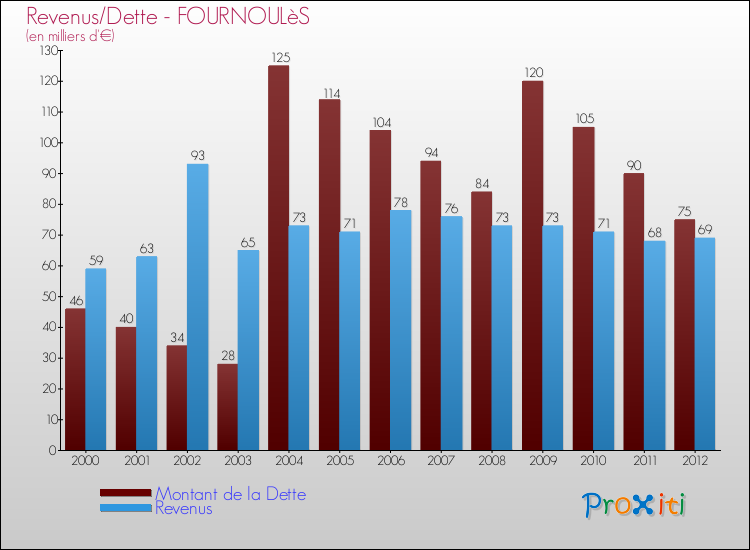 Evolution comparée de la dette et des revenus pour la commune de FOURNOULèS de 2000 à 2012 Comparaison de la dette et des revenus pour FOURNOULèS de 2000 à 2012