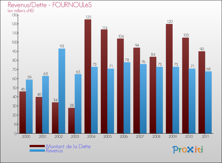 Evolution comparée de la dette et des revenus pour la commune de FOURNOULèS de 2000 à 2011 Comparaison de la dette et des revenus pour FOURNOULèS de 2000 à 2011