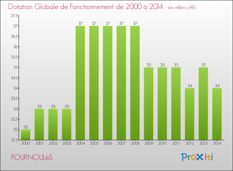 Evolution du montant de la Dotation Globale de Fonctionnement pour la commune de FOURNOULèS de 2000 à 2014 Evolution du montant de la Dotation Globale de Fonctionnement pour FOURNOULèS de 2000 à 2014