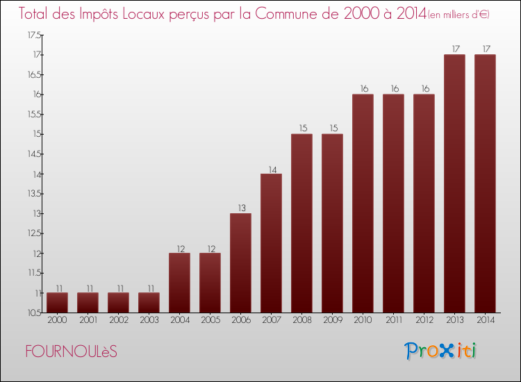 Evolution des Impôts Locaux pour la commune de FOURNOULèS de 2000 à 2014 Evolution des Impôts Locaux pour FOURNOULèS de 2000 à 2014