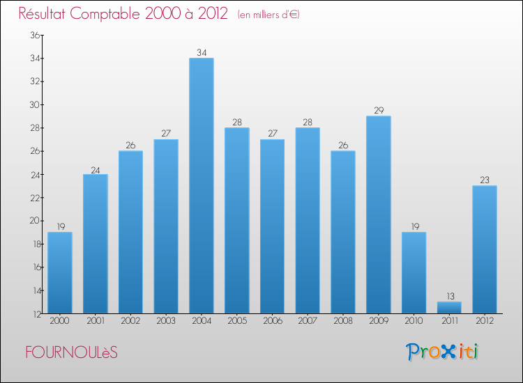 Evolution du résultat comptable pour la commune de FOURNOULèS de 2000 à 2012 Evolution du résultat comptable pour FOURNOULèS de 2000 à 2012