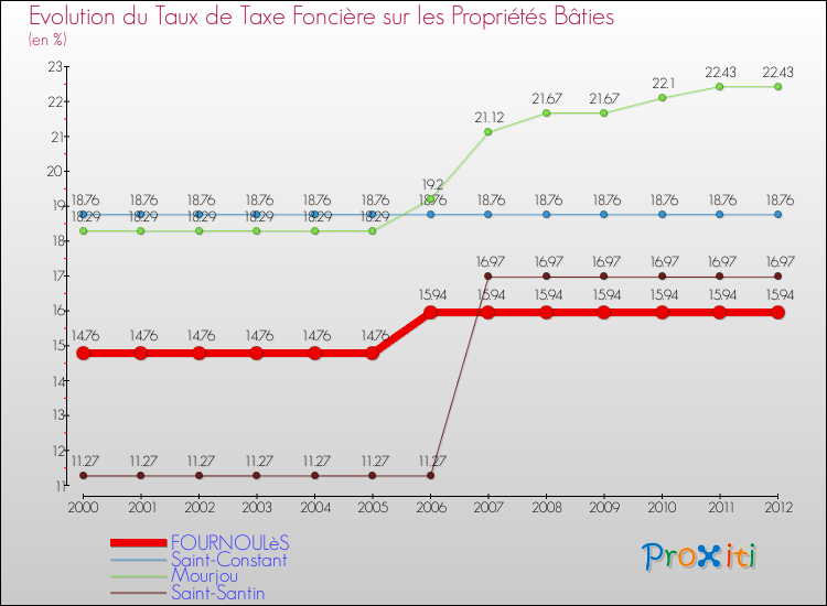 Evolution du taux de la taxe foncière sur le bati pour FOURNOULèS et les communes proches de 2000 à 2012 Comparaison des taux de taxe foncière sur le bati pour FOURNOULèS et les communes voisines de 2000 à 2012