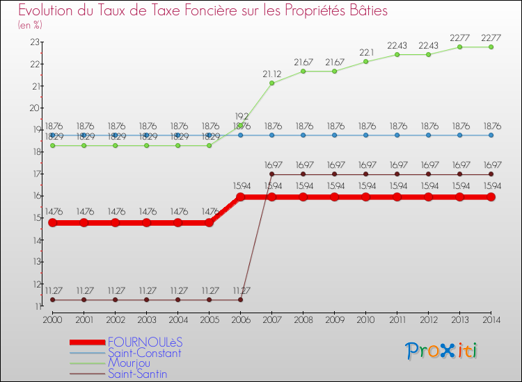 Evolution du taux de la taxe foncière sur le bati pour FOURNOULèS et les communes proches de 2000 à 2014 Comparaison des taux de taxe foncière sur le bati pour FOURNOULèS et les communes voisines de 2000 à 2014
