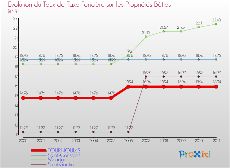 Evolution du taux de la taxe foncière sur le bati pour FOURNOULèS et les communes proches Comparaison des taux de taxe foncière sur le bati pour FOURNOULèS et les communes voisines