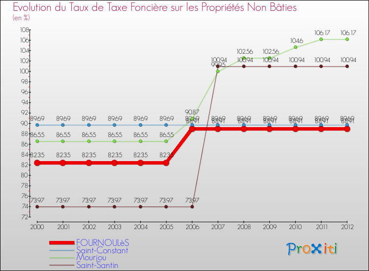 Evolution du taux de la taxe foncière sur les immeubles et terrains non batis pour FOURNOULèS et les communes proches de 2000 à 2012 Comparaison des taux de la taxe foncière sur les immeubles et terrains non batis pour FOURNOULèS et les communes voisines de 2000 à 2012