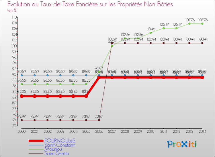 Evolution du taux de la taxe foncière sur les immeubles et terrains non batis pour FOURNOULèS et les communes proches de 2000 à 2014 Comparaison des taux de la taxe foncière sur les immeubles et terrains non batis pour FOURNOULèS et les communes voisines de 2000 à 2014