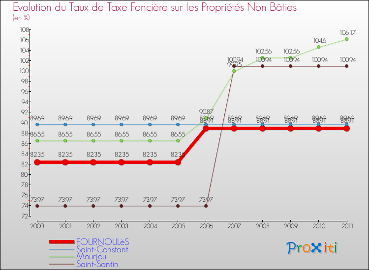 Evolution du taux de la taxe foncière sur les immeubles et terrains non batis pour FOURNOULèS et les communes proches Comparaison des taux de la taxe foncière sur les immeubles et terrains non batis pour FOURNOULèS et les communes voisines