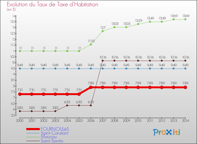 Evolution du taux de la taxe d'habitation pour FOURNOULèS et les communes proches de 2000 à 2014 Comparaison des taux de la taxe d'habitation pour FOURNOULèS et les communes voisines de 2000 à 2014