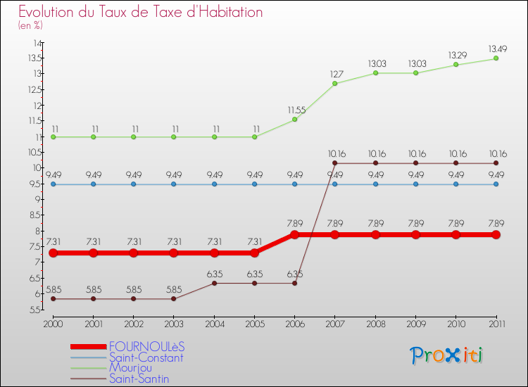 Evolution du taux de la taxe d'habitation pour FOURNOULèS et les communes proches Comparaison des taux de la taxe d'habitation pour FOURNOULèS et les communes voisines