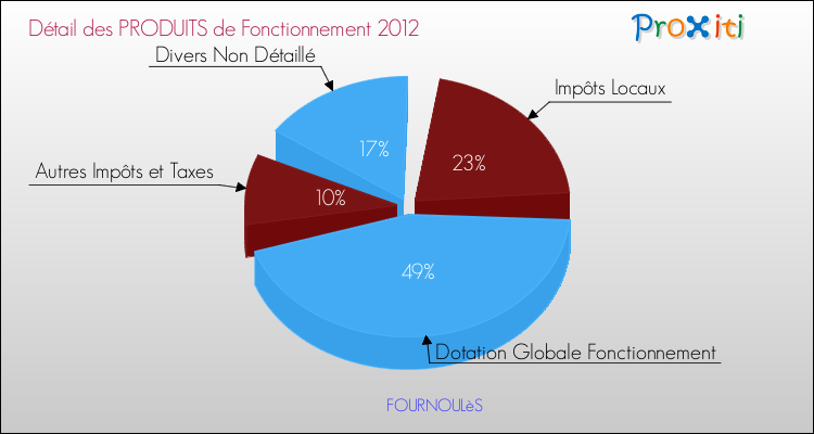 Décomposition du Budget de Fonctionnement 2012 de la commune de FOURNOULèS Budget de Fonctionnement 2012 pour la commune de FOURNOULèS