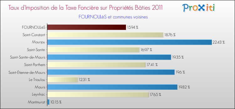 Taux d'imposition de la taxe foncière sur le bati 2011 pour FOURNOULèS et les communes proches Comparaison des taux d'imposition de la taxe foncière sur le bati 2011 pour FOURNOULèS et les communes voisines