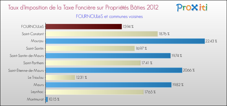 Taux d'imposition de la taxe foncière sur le bati 2012 pour FOURNOULèS et les communes proches Comparaison des taux d'imposition de la taxe foncière sur le bati 2012 pour FOURNOULèS et les communes voisines