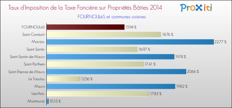 Taux d'imposition de la taxe foncière sur le bati 2014 pour FOURNOULèS et les communes proches Comparaison des taux d'imposition de la taxe foncière sur le bati 2014 pour FOURNOULèS et les communes voisines