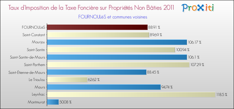 Taux d'imposition de la taxe foncière sur les immeubles et terrains non batis 2011 pour FOURNOULèS et les communes proches Comparaison des taux d'imposition de la taxe foncière sur les immeubles et terrains non batis 2011 pour FOURNOULèS et les communes voisines