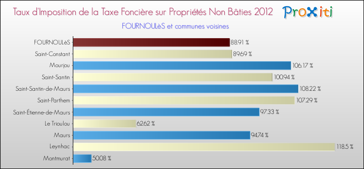Taux d'imposition de la taxe foncière sur les immeubles et terrains non batis 2012 pour FOURNOULèS et les communes proches Comparaison des taux d'imposition de la taxe foncière sur les immeubles et terrains non batis 2012 pour FOURNOULèS et les communes voisines