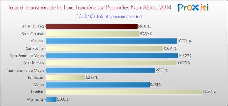 Taux d'imposition de la taxe foncière sur les immeubles et terrains non batis 2014 pour FOURNOULèS et les communes proches Comparaison des taux d'imposition de la taxe foncière sur les immeubles et terrains non batis 2014 pour FOURNOULèS et les communes voisines