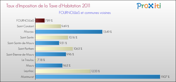 Taux d'imposition de la taxe d'habitation 2011 pour FOURNOULèS et les communes proches Comparaison des taux d'imposition de la taxe d'habitation 2011 pour FOURNOULèS et les communes voisines