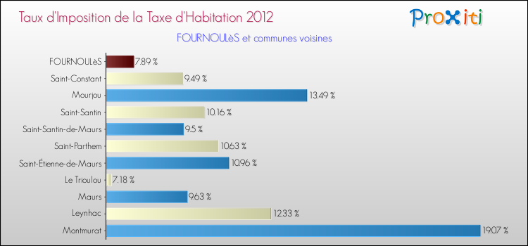 Taux d'imposition de la taxe d'habitation 2012 pour FOURNOULèS et les communes proches Comparaison des taux d'imposition de la taxe d'habitation 2012 pour FOURNOULèS et les communes voisines
