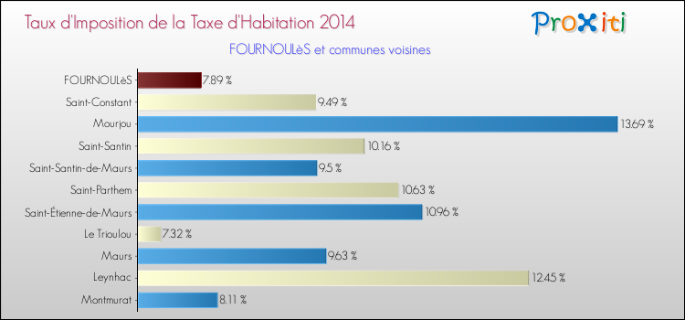 Taux d'imposition de la taxe d'habitation 2014 pour FOURNOULèS et les communes proches Comparaison des taux d'imposition de la taxe d'habitation 2014 pour FOURNOULèS et les communes voisines