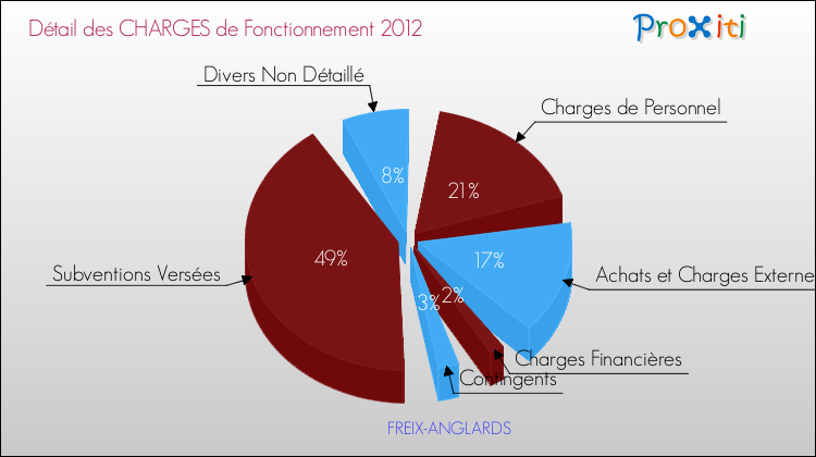 Décomposition des Charges de Fonctionnement 2012 de la commune de FREIX-ANGLARDS Charges de Fonctionnement 2012 pour la commune de FREIX-ANGLARDS