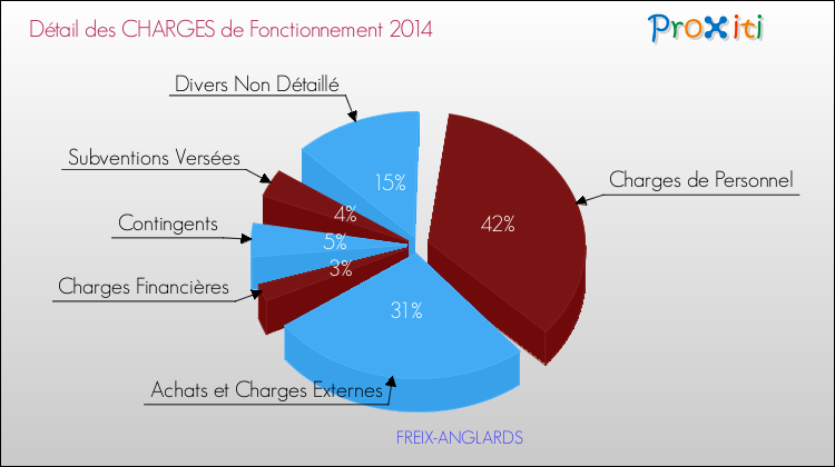 Décomposition des Charges de Fonctionnement 2014 de la commune de FREIX-ANGLARDS Charges de Fonctionnement 2014 pour la commune de FREIX-ANGLARDS