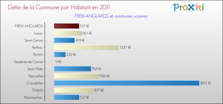 Dette par habitant de la commune en 2011 pour FREIX-ANGLARDS et les communes proches Comparaison de la dette par habitant de la commune en 2011 pour FREIX-ANGLARDS et les communes voisines