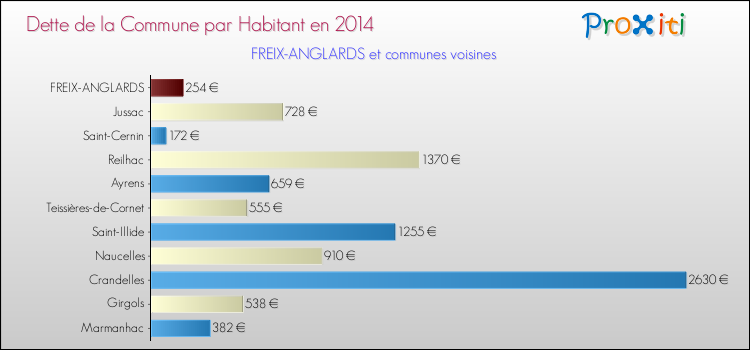 Dette par habitant de la commune en 2014 pour FREIX-ANGLARDS et les communes proches Comparaison de la dette par habitant de la commune en 2014 pour FREIX-ANGLARDS et les communes voisines