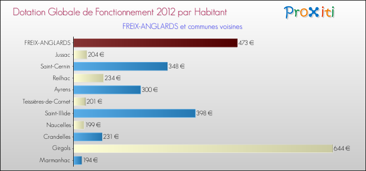 Montant des dotations globales de fonctionnement DGF par Habitant pour FREIX-ANGLARDS et les communes proches Comparaison des des dotations globales de fonctionnement DGF par habitant pour FREIX-ANGLARDS et les communes voisines