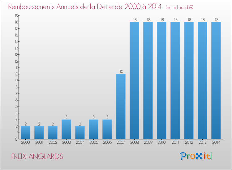 Evolution de l'annuité de la dette pour la commune de FREIX-ANGLARDS de 2000 à 2014 Annuités de la dette pour FREIX-ANGLARDS de 2000 à 2014