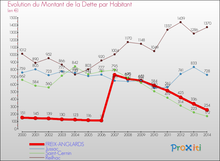 Evolution de la dette par habitant pour la commune de FREIX-ANGLARDS et les communes proches de 2000 à 2014 Comparaison de la dette par habitant pour FREIX-ANGLARDS et les communes voisines de 2000 à 2014