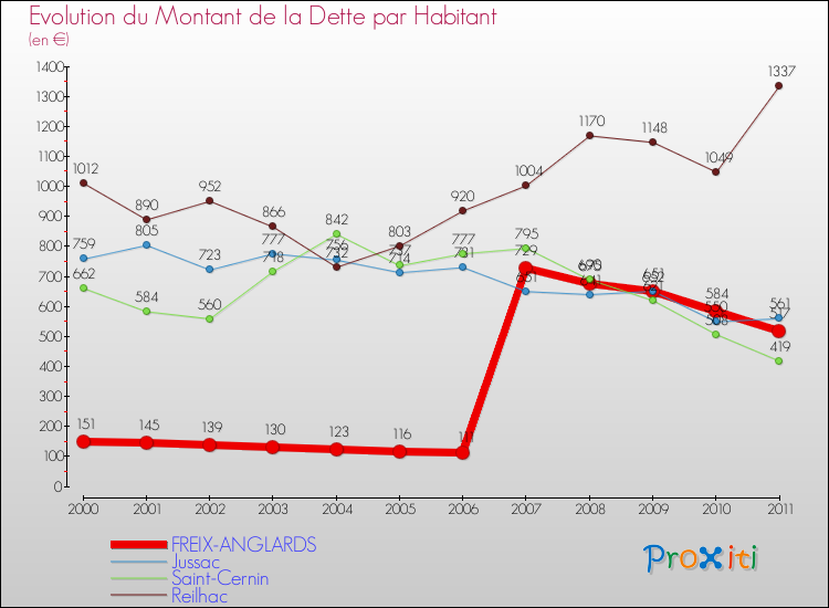 Evolution de la dette par habitant pour la commune de FREIX-ANGLARDS et les communes proches Comparaison de la dette par habitant pour FREIX-ANGLARDS et les communes voisines