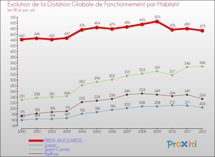 Evolution et montant de la dotation globale de fonctionnement par Habitant pour FREIX-ANGLARDS et les communes proches Comparaison des dotations globales de fonctionnement par habitant pour FREIX-ANGLARDS et les communes voisines