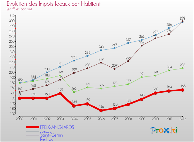 Evolution et montant des impôts locaux par Habitant pour FREIX-ANGLARDS et les communes proches Comparaison des impôts locaux par habitant pour FREIX-ANGLARDS et les communes voisines