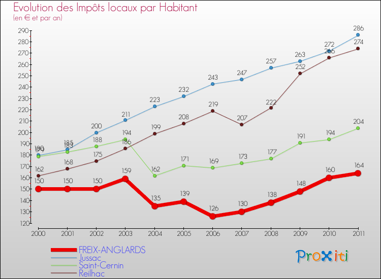 Evolution et montant des impôts locaux par Habitant pour FREIX-ANGLARDS et les communes proches Comparaison des impôts locaux par habitant pour FREIX-ANGLARDS et les communes voisines