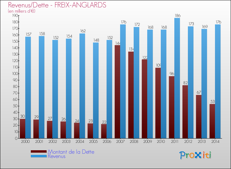 Evolution comparée de la dette et des revenus pour la commune de FREIX-ANGLARDS de 2000 à 2014 Comparaison de la dette et des revenus pour FREIX-ANGLARDS de 2000 à 2014