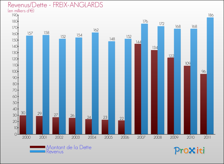 Evolution comparée de la dette et des revenus pour la commune de FREIX-ANGLARDS de 2000 à 2011 Comparaison de la dette et des revenus pour FREIX-ANGLARDS de 2000 à 2011